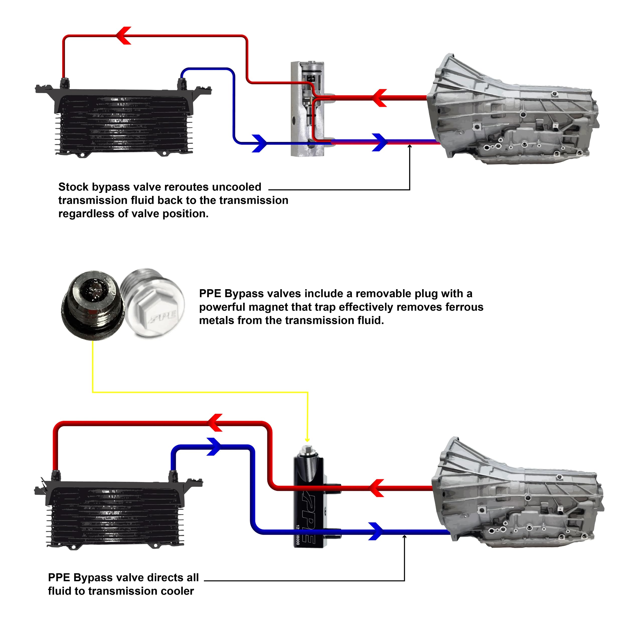 PPE Automatic Transmission Fluid Thermal Bypass Valve Pacific Performance Engineering Compatible with 2014-2018 GM Tahoe Silverado Sierra 1500 Escalade Yukon 6L80 5.3L 6.2L 4.3L 125068000