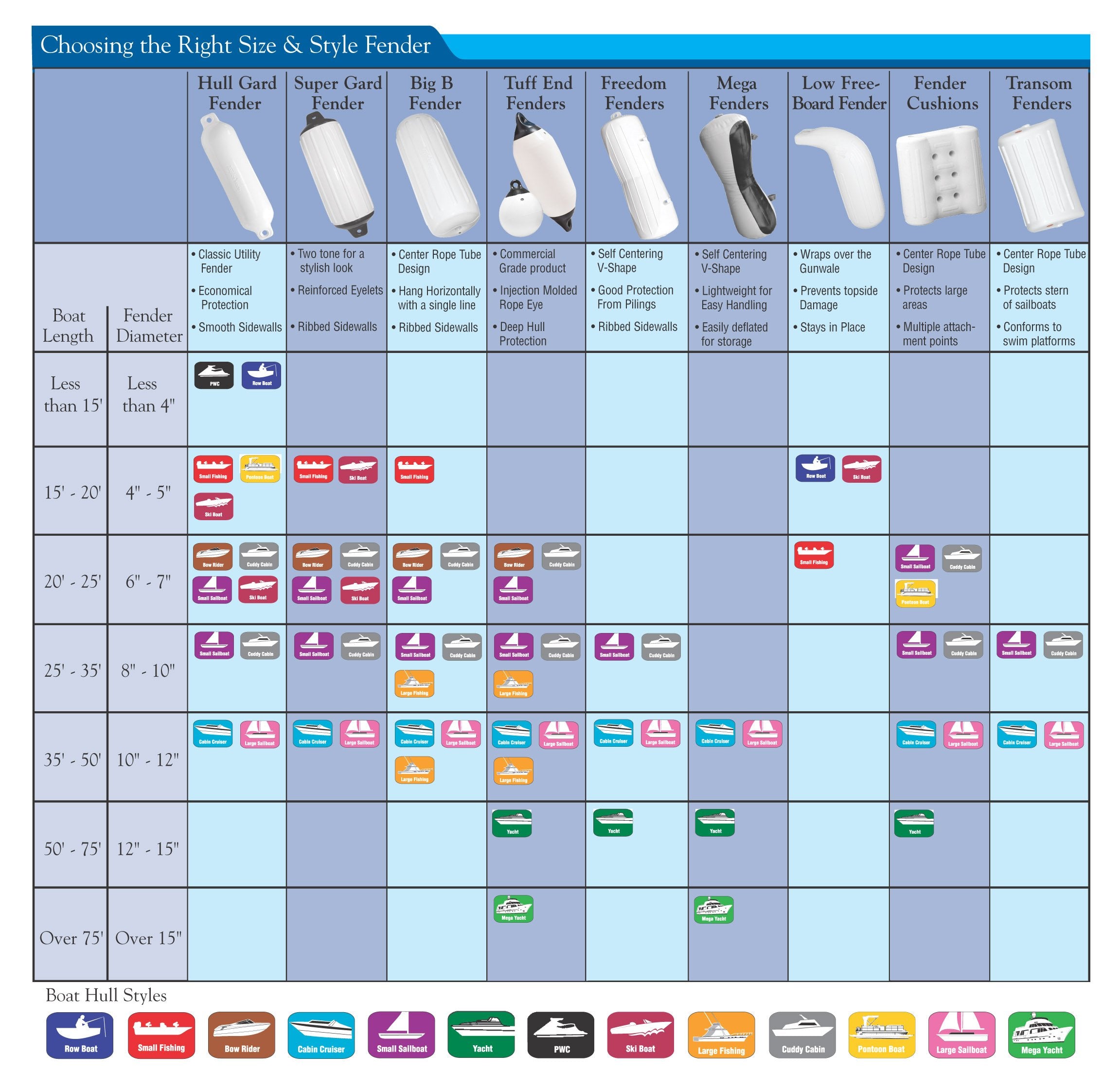 Mermaid Fender Taylor Made 5" x 22" for Boats, Flexible Vinyl Construction, Easy Inflate Rubber Football Valve, Protection from Docking Damage, White - 34444
