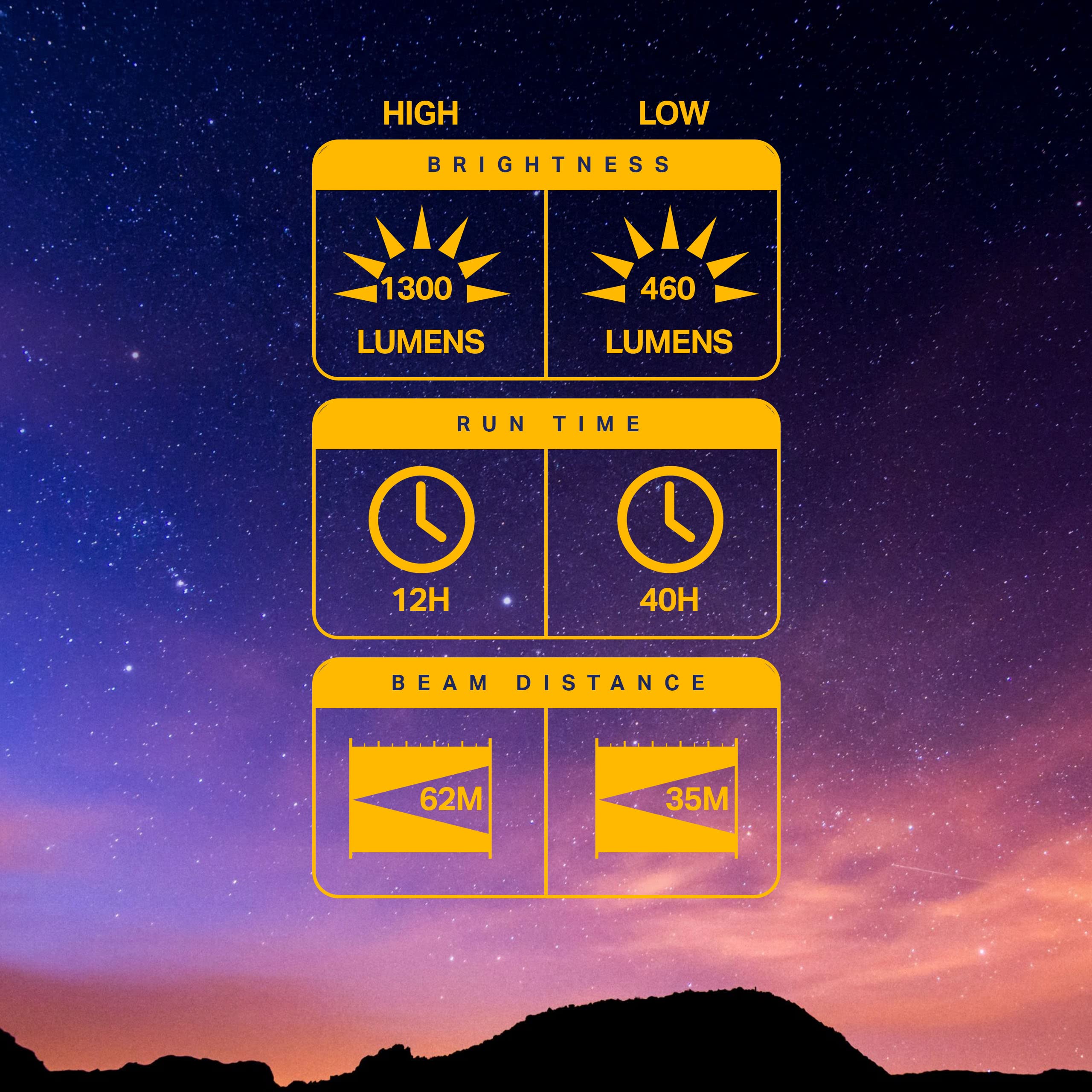 Pro Series LUXPRO 1300 Lumen Directional Pivoting Work Light - Battery Powered Work Light for Up to 40 Hours of Use - Portable Light for Camping, Garage, and More