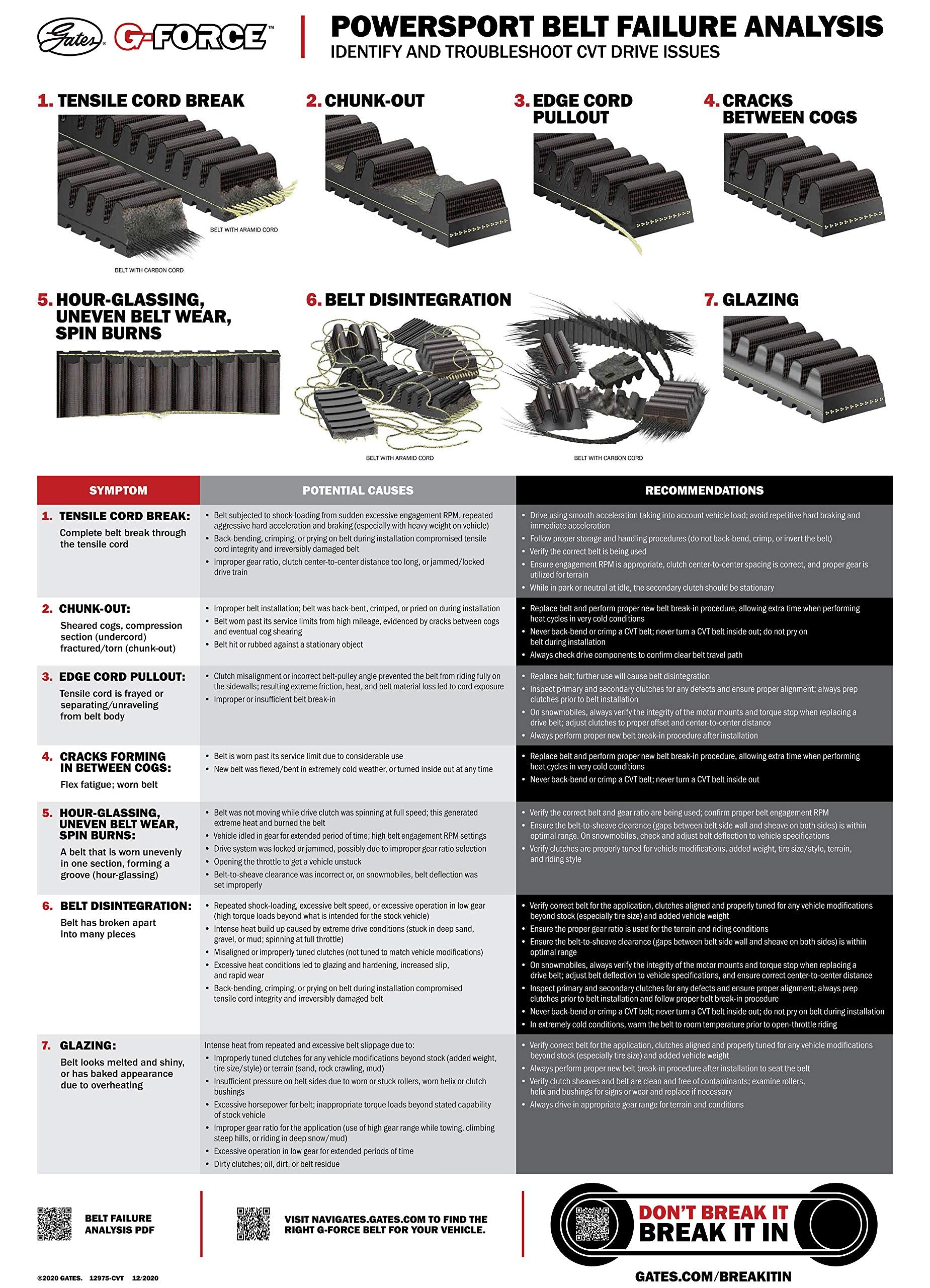 G-Force Gates 40G5053 Continuously Variable Transmission (CVT) Belt