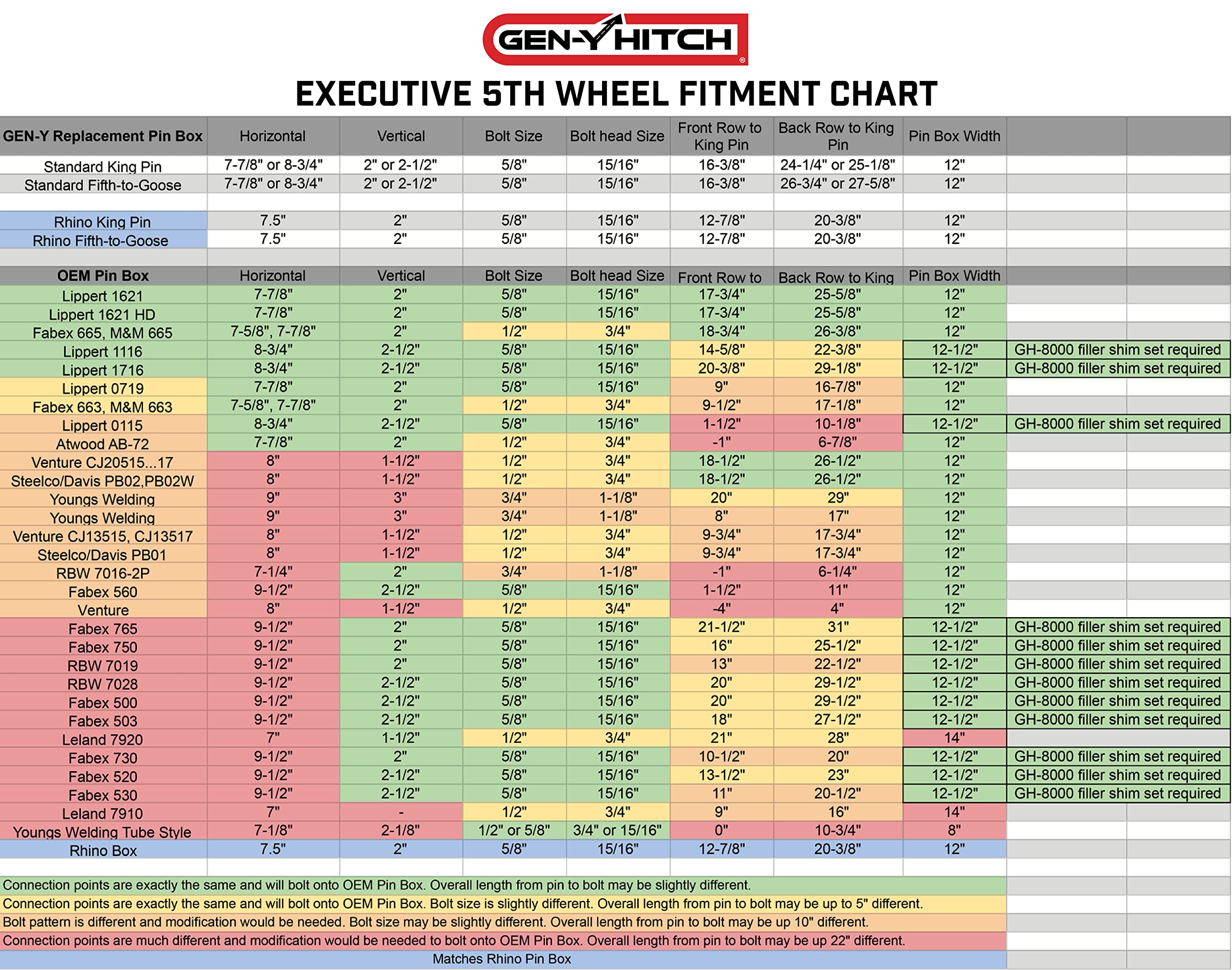 GEN-Y Hitch GH-8060 Fifth Wheel Box Executive Torsion-Flex, 3.5K - 5.5K Pin Weight, 30K Towing - Check Fitment Chart